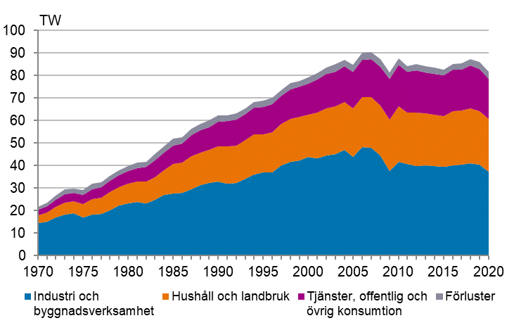 Figurbilaga 6. Elf�rbrukning efter sektor 1970&ndash;2020