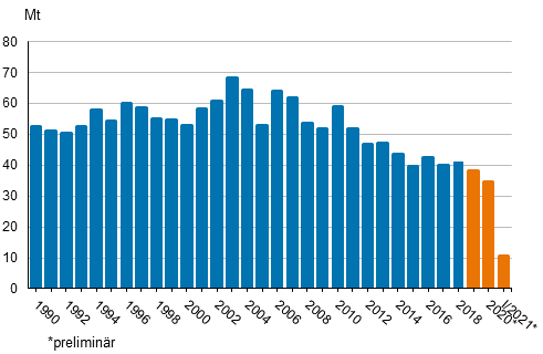 Figurbilaga 2. Koldioxidutsl�ppen av f�rbrukningen av fossila br�nslena och torv