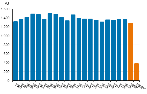 Totalf�rbrukningen av energi