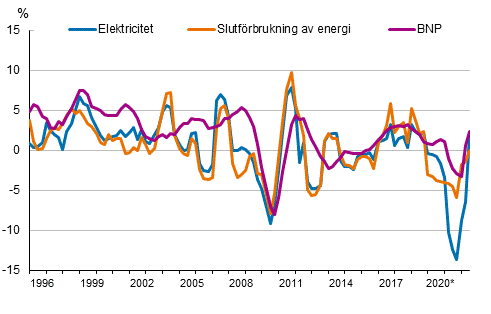 Figurbilaga 1. Förändringar i BNP, slutförbrukning av energi och electricitetsförbrukning