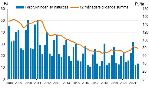 Figurbilaga 4. F�rbrukning av naturgas 