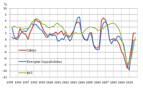 Liitekuvio 1. Bruttokansantuotteen, energian loppukulutuksen ja s�hk�nkulutuksen muutokset