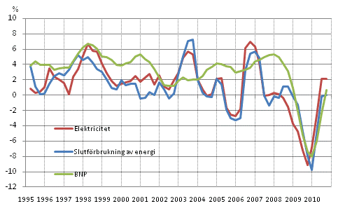 Figurbilaga 1. F�r�ndringar i BNP, slutf�rbrukning av energi och electricitetsf�rbrukning 1995-, %