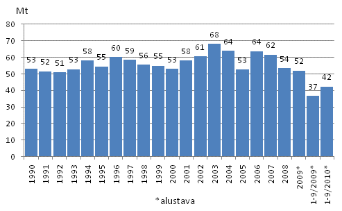 Liitekuvio 2. Fossiilisten polttoaineiden ja turpeen k�yt�n hiilidioksidip��st�t 