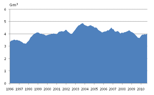 Figurbilaga 4. F�rbrukning av naturgas 1995-, mrd. m3