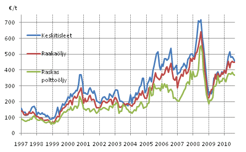 Liitekuvio 7. �ljyn tuontihinnat 