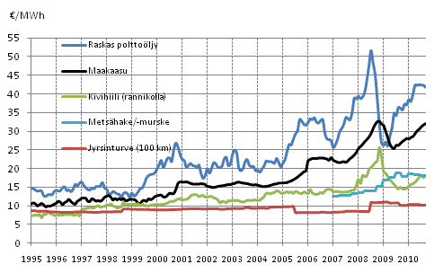Liitekuvio 9. Voimalaitospolttoaineiden hinnat l�mm�ntuotannossa 