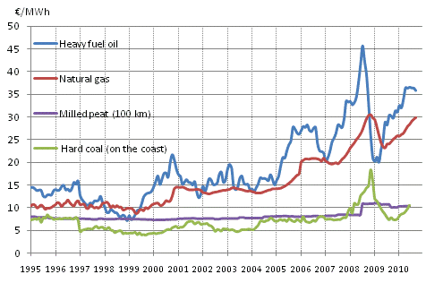 Appendix figure 10. Fuel prices in electricity production 1995-, &euro;/MWh