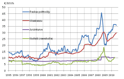 Liitekuvio 10. Voimalaitospolttoaineiden hinnat s�hk�ntuotannossa 