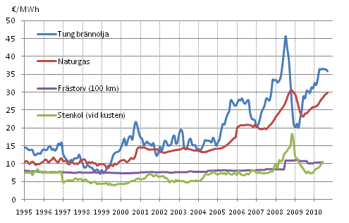 Figurbilaga 10. Br�nslepriser vid elkraftverk 1995-, &euro;/MWh