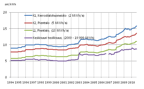 Liitekuvio 11. S�hk�n hinta kuluttajatyypeitt�in 