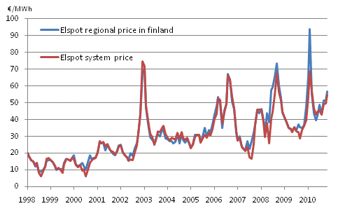 Appendix figure 12. Average monthly spotprices at the Nord Pool Spot power exchange 1998-, &euro;/MWh