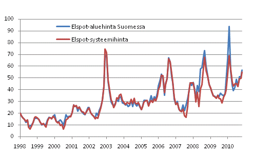 Liitekuvio 12. Nord Pool Spot -s�hk�p�rssin kuukausikeskiarvot 