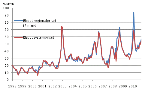 Figurbilaga 12. M�nadsmedelv�rdena f�r spot-priserna vid elb�rsen Nord Pool Spot 1998-, &euro;/MWh