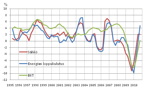 Liitekuvio 1. Bruttokansantuotteen, energian loppukulutuksen ja s�hk�nkulutuksen muutokset