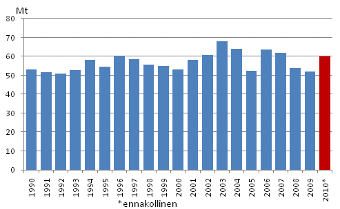 Liitekuvio 2. Fossiilisten polttoaineiden ja turpeen käytön hiilidioksidipäästöt