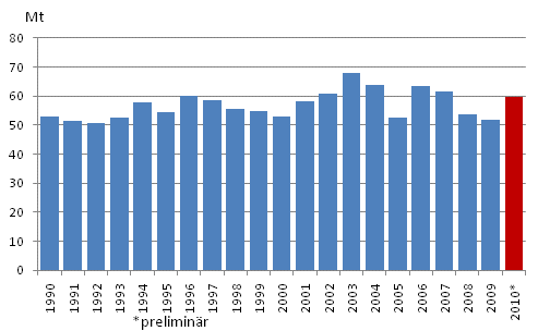 Figurbilaga 2. Koldioksidutsl�ppen av f�rbrukningen av fossila br�nslena och torv 1990-, Mt
