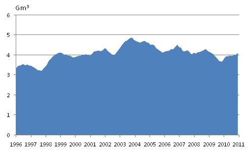 Liitekuvio 4. Maakaasun kulutus