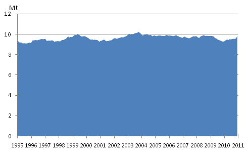 Liitekuvio 6. �ljytoimitukset kotimaahan