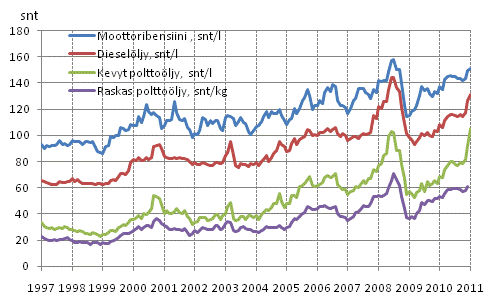 Liitekuvio 8. T�rkeimpien �ljytuotteiden kuluttajahinnat 
