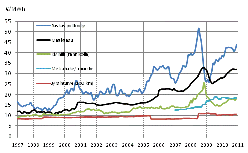 Liitekuvio 9. Voimalaitospolttoaineiden hinnat l�mm�ntuotannossa 