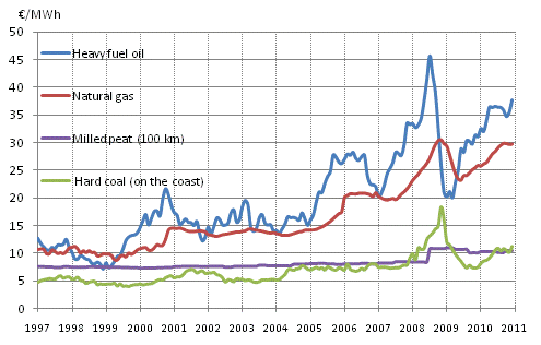 Appendix figure 10. Fuel prices in electricity production 1997-, &euro;/MWh