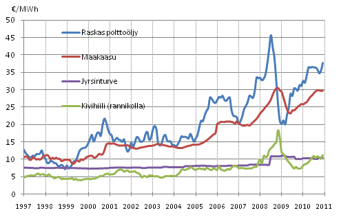 Liitekuvio 10. Voimalaitospolttoaineiden hinnat s�hk�ntuotannossa 