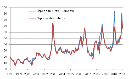 Liitekuvio 12. Nord Pool Spot -s�hk�p�rssin kuukausikeskiarvot 