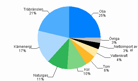 Figur 1. Totalf�rbrukning av energi 2008