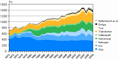 Figur 2. Totalf�rbrukning av energi 1970-2008