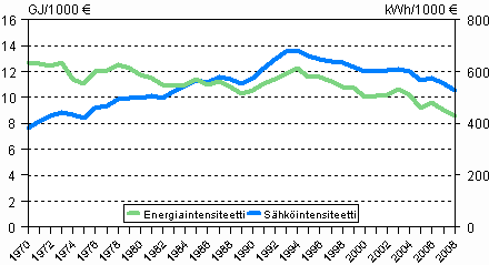 Kuvio 3. Energia- ja s�hk�intensiteetti 1970&ndash;2008