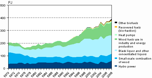 Figure 4. Renewable energy sources 1970&ndash;2008