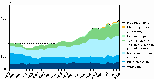 Kuvio 4. Uusiutuvien energial�hteiden k�ytt� 1970&ndash;2008