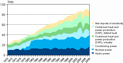 Figure 5. Electricity supply 1970&ndash;2008