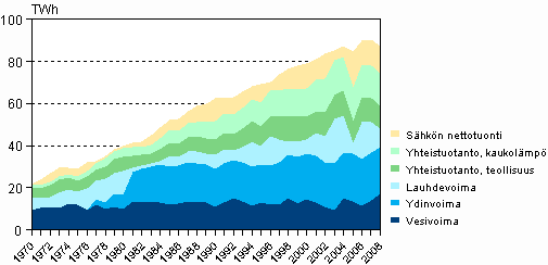 Kuvio 5. S�hk�n hankinta 1970&ndash;2008