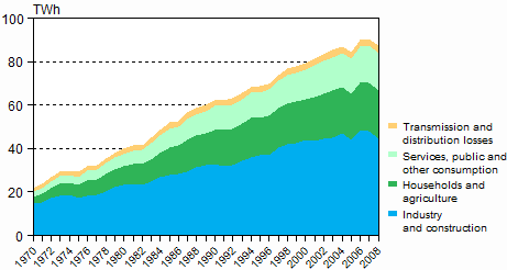 Figure 6. Electricity consumption by sector 1970&ndash;2008