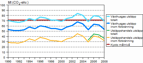 Figur 7. Finlands utsl�pp av v�xthusgaser 1990&ndash;2008
