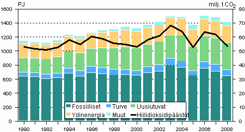Energian kokonaiskulutus ja hiilidioksidip��st�t