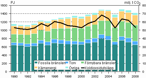 Totalf�rbrukning av energia och koldioxidutsl�ppen