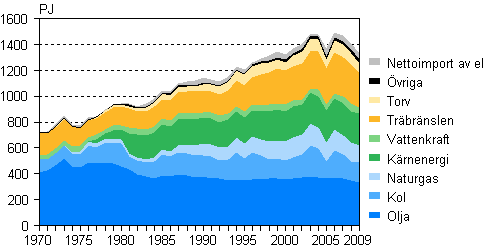 Figurbilaga 2. Totalf�rbrukning av energi 1970&ndash;2009