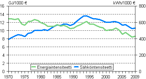 Liitekuvio 3. Energia- ja s�hk�intensiteetti 1970&ndash;2009