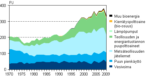 Liitekuvio 4. Uusiutuvien energial�hteiden k�ytt� 1970&ndash;2009