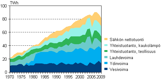 Liitekuvio 5. S�hk�n hankinta 1970&ndash;2009