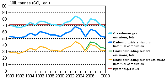 Appendix figure 7. Finland&rsquo;s greenhouse gas emissions 1990&ndash;2009