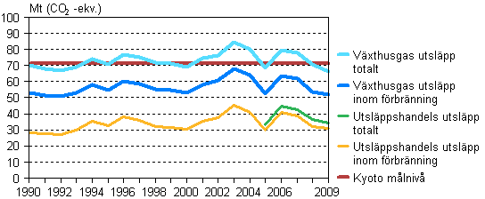 Figurbilaga 7. Finlands utsl�pp av v�xthusgaser 1990&ndash;2009
