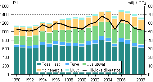 Energian kokonaiskulutus ja hiilidioksidipäästöt
