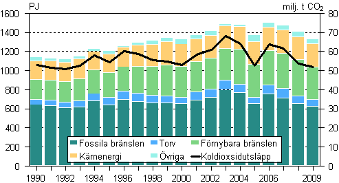 Totalf�rbrukning av energi och koldioxidutsl�ppen