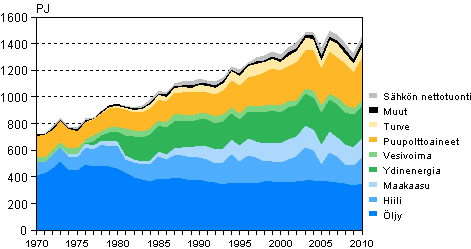 Liitekuvio 2. Energian kokonaiskulutus 1970&ndash;2010