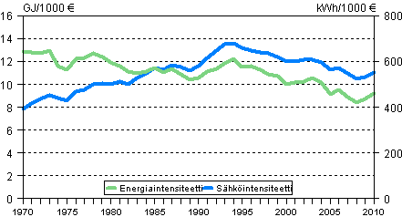 Liitekuvio 3. Energia- ja sähköintensiteetti 1970–2010