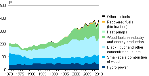 Appendix figure 4. Renewable energy sources 1970&ndash;2010